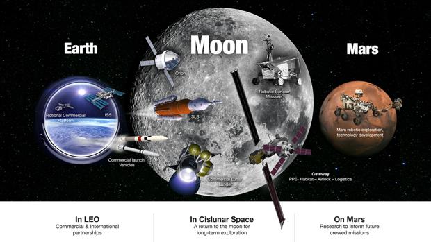 Esquema de las misiones que pretenden expandir la capacidad de exploración del humano en el espacio