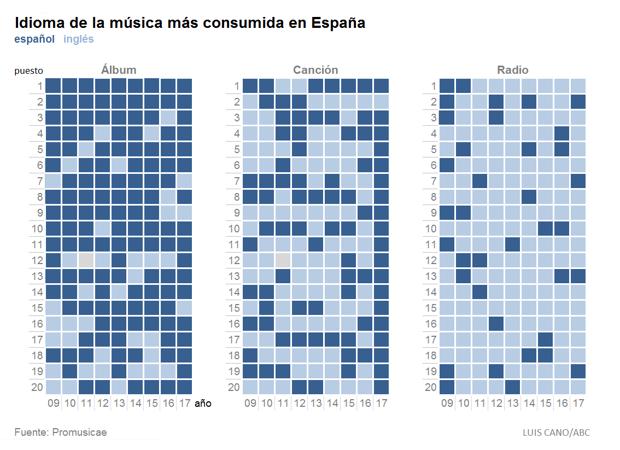 Idioma de la música más consumida en españa