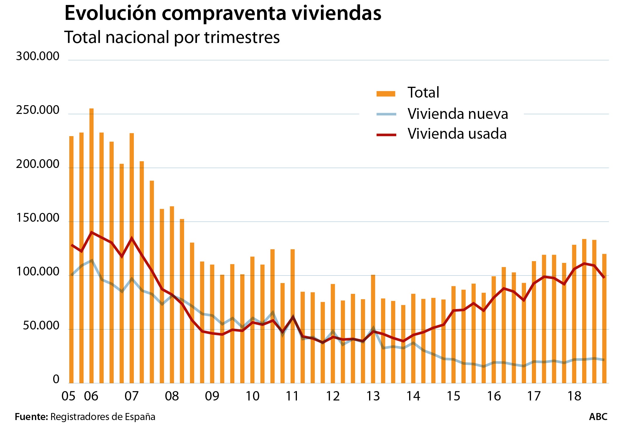 Por comunidades autónomas, todas las regiones han incrementado las compraventas interanuales respecto al trimestre precedente, salvo Baleares (-0,1%)
