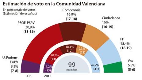 Gráfico de la encuesta publicada por el CIS