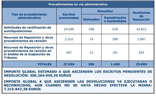 Los recursos realizados por la vía administrativa