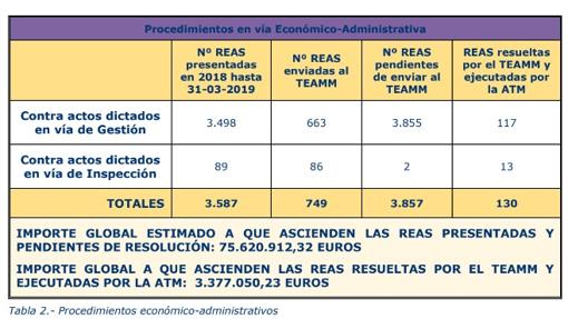 Los recursos realizados por la económico-administrativa