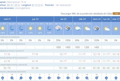 el tiempo en semana santa