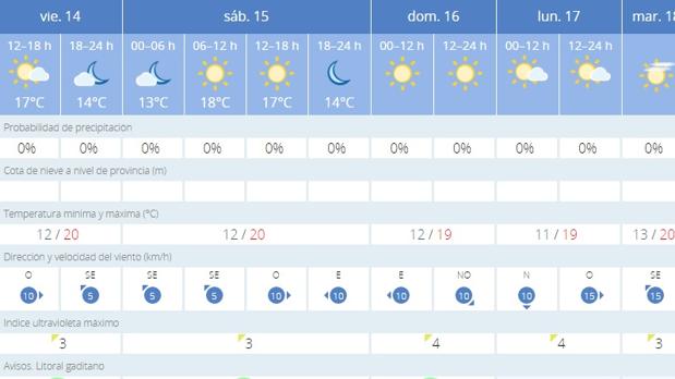 tiempo para la semana