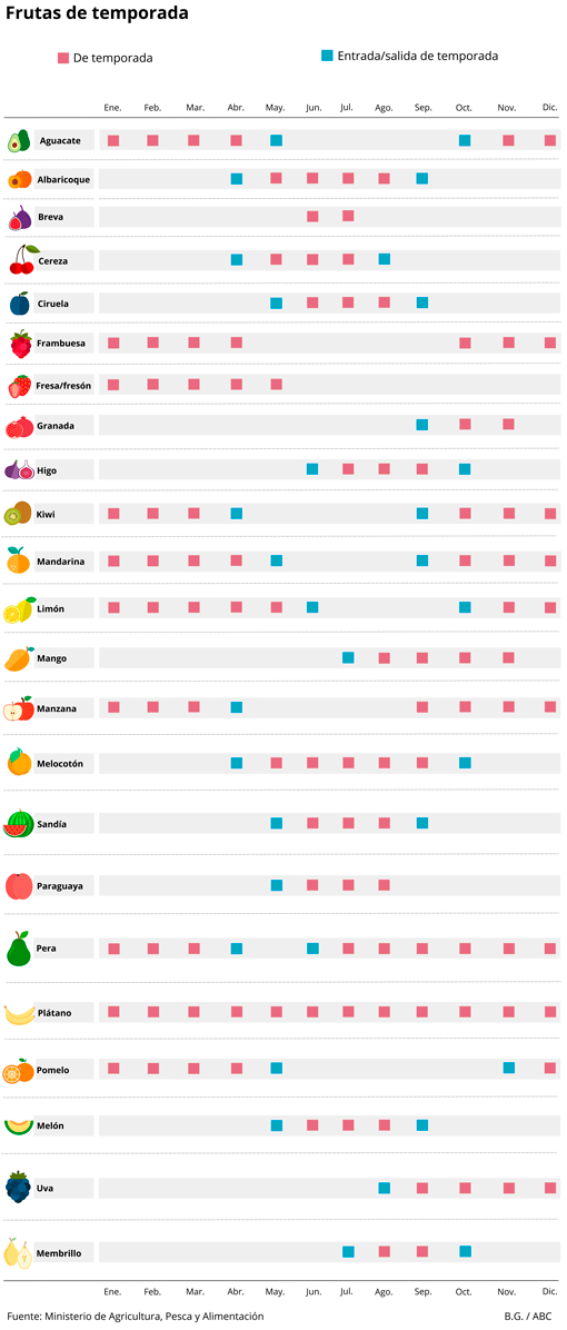 Las frutas que consumir cada mes en función de su temporada